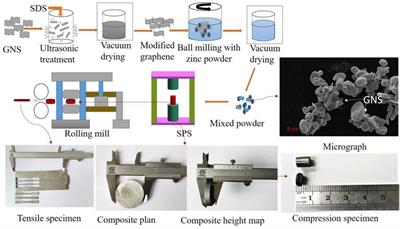 Microstructure and Mechanical Properties of Zinc Matrix Biodegradable Composites Reinforced by Graphene